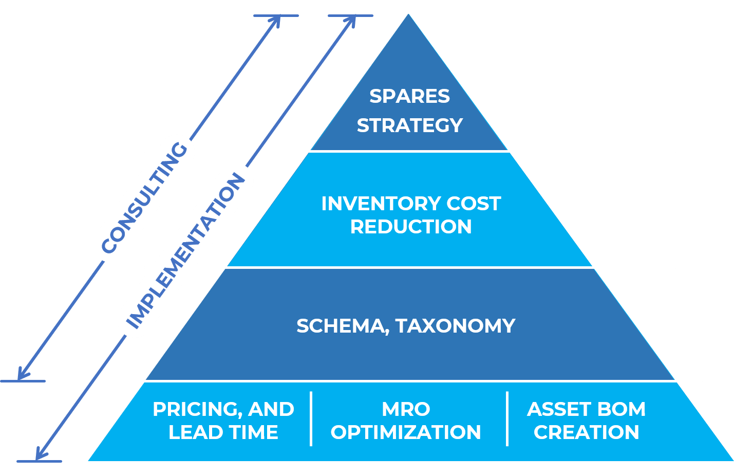 Spares Parts Inventory Management & Optimization Services Enventure