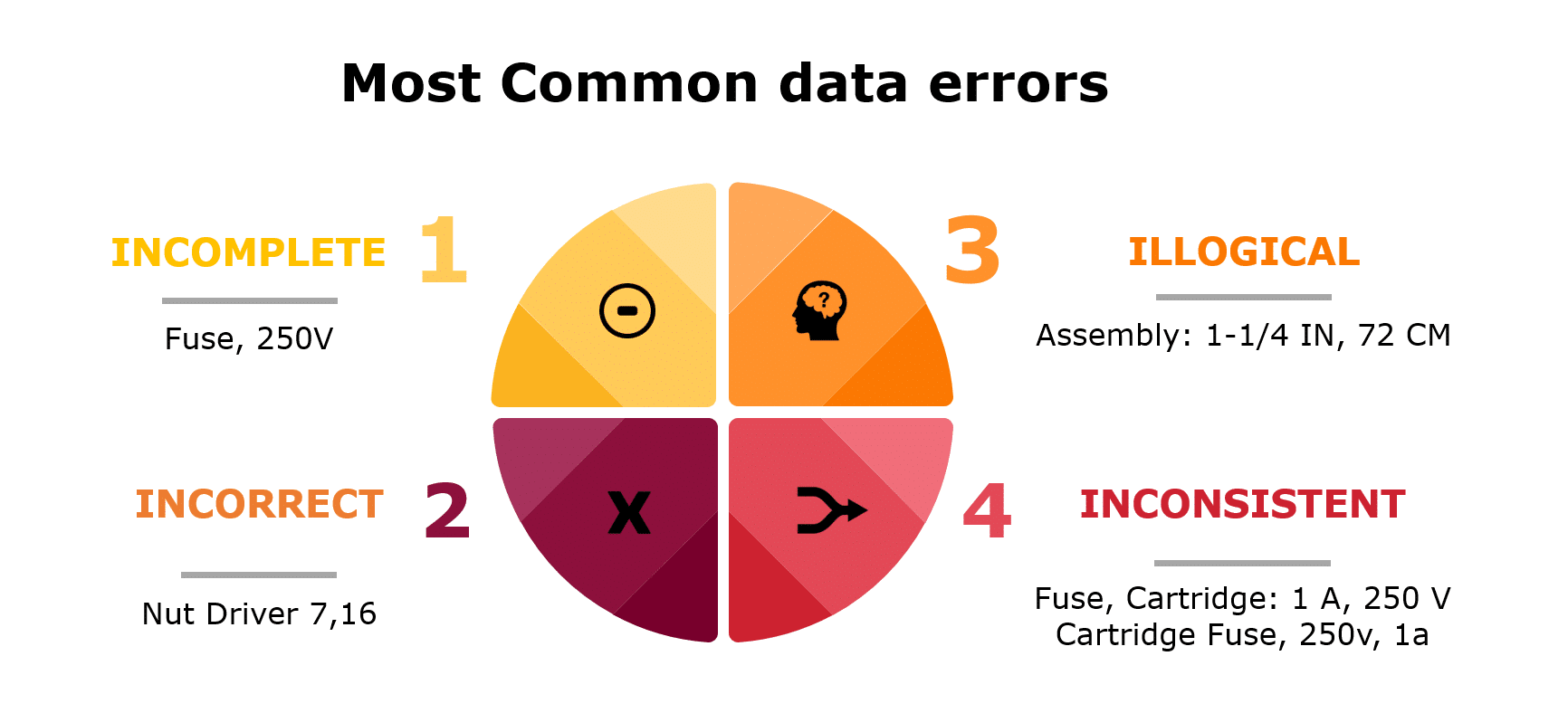 common mro data errors | mro data audit