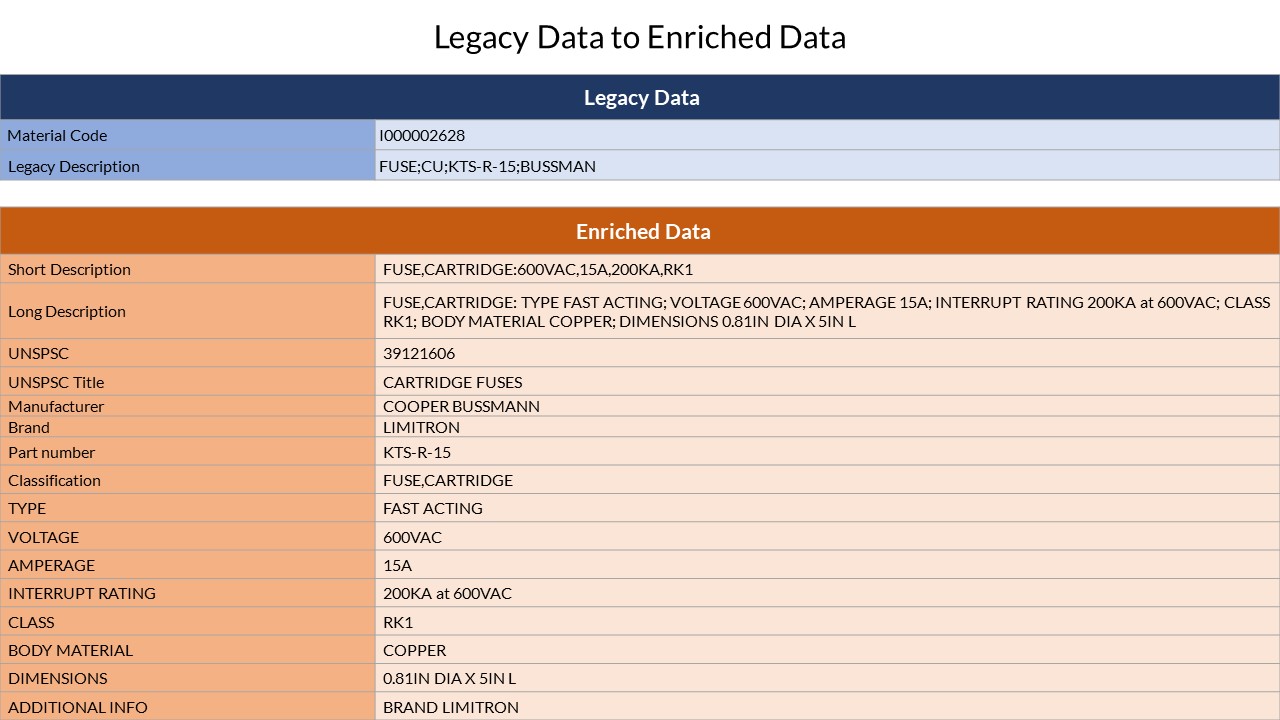 Data Enrichment Sample | MRO Data Cleansing