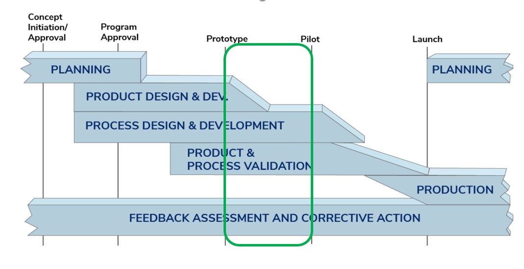 APQP Stage 3 - Process Design