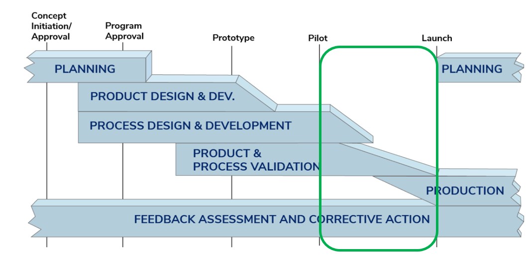 APQP Stage 4 - Product and Process Validation
