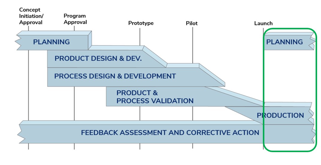 APQP Stage 5 - Feedback and Continuous Improvement