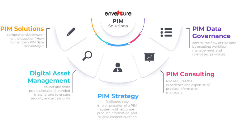 PIM Solutions by Enventure